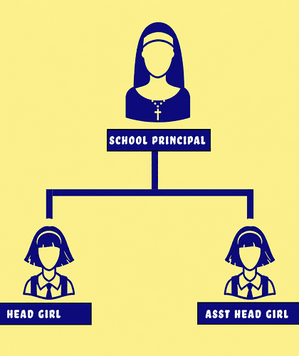 Rosary School Council
